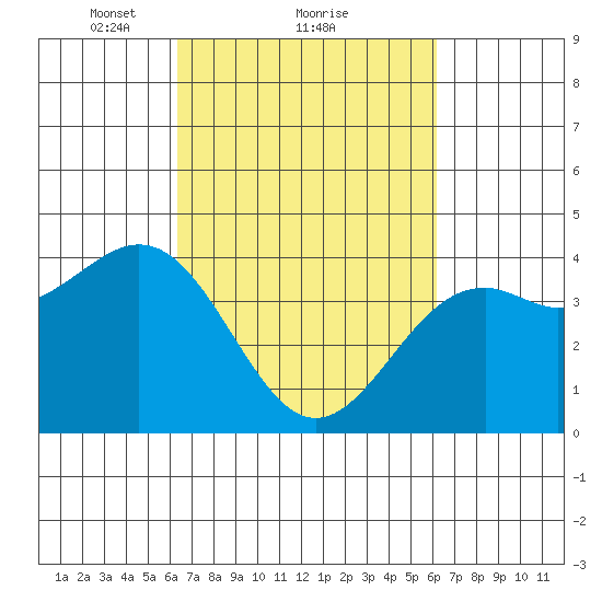 Elkhorn Slough HW1 Bridge tide chart for Friday, March 11, 2022