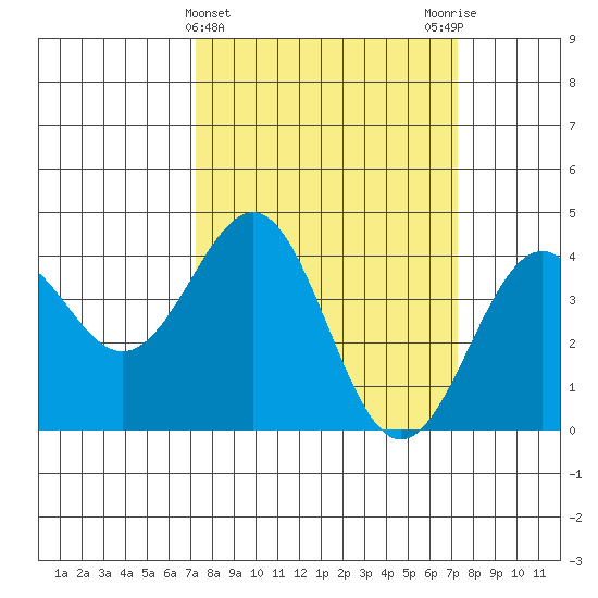 Elkhorn Slough HW1 Bridge tide chart for Wednesday, March 16, 2022