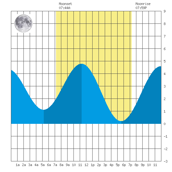 Elkhorn Slough HW1 Bridge tide chart for Friday, March 18, 2022