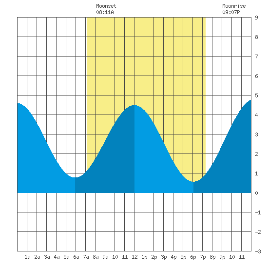 Elkhorn Slough HW1 Bridge tide chart for Saturday, March 19, 2022