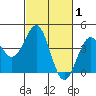 Elkhorn Slough HW1 Bridge tide chart for Tuesday, March 1, 2022