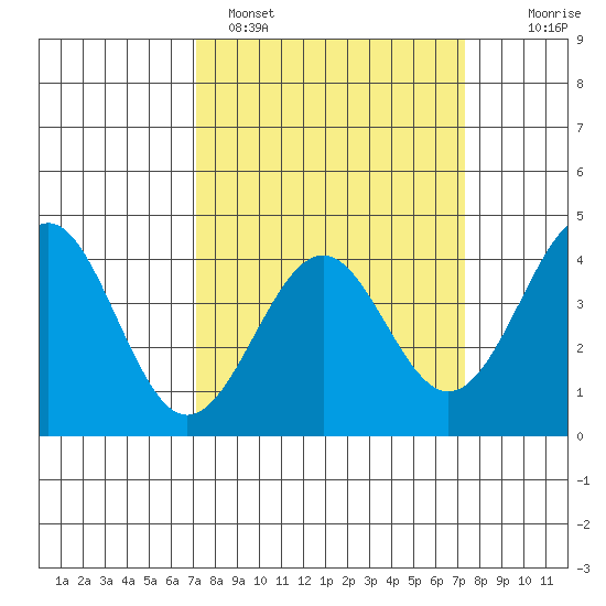 Elkhorn Slough HW1 Bridge tide chart for Sunday, March 20, 2022