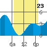 Elkhorn Slough HW1 Bridge tide chart for Wednesday, March 23, 2022