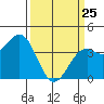 Elkhorn Slough HW1 Bridge tide chart for Friday, March 25, 2022
