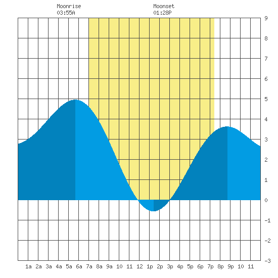 Elkhorn Slough HW1 Bridge tide chart for Saturday, March 26, 2022