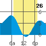 Elkhorn Slough HW1 Bridge tide chart for Saturday, March 26, 2022