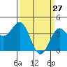 Elkhorn Slough HW1 Bridge tide chart for Sunday, March 27, 2022