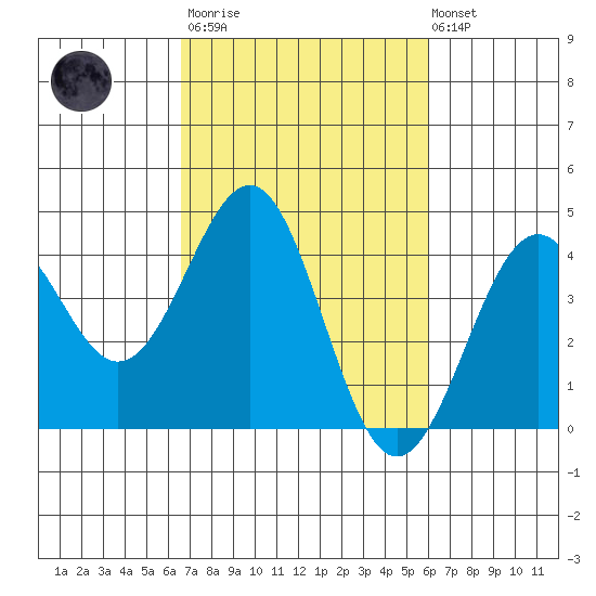 Elkhorn Slough HW1 Bridge tide chart for Wednesday, March 2, 2022