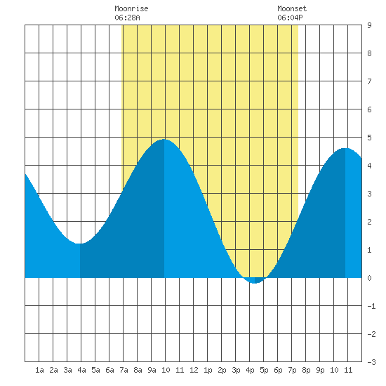 Elkhorn Slough HW1 Bridge tide chart for Wednesday, March 30, 2022