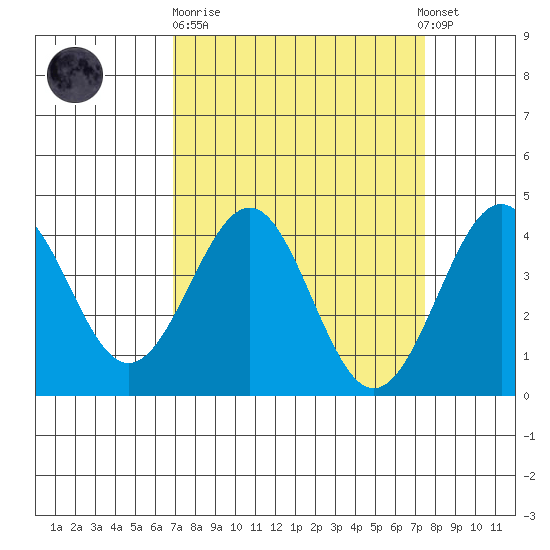 Elkhorn Slough HW1 Bridge tide chart for Thursday, March 31, 2022