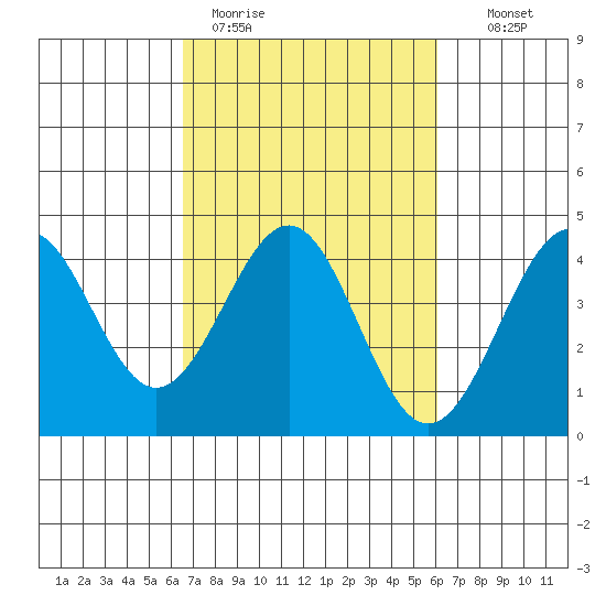 Elkhorn Slough HW1 Bridge tide chart for Friday, March 4, 2022