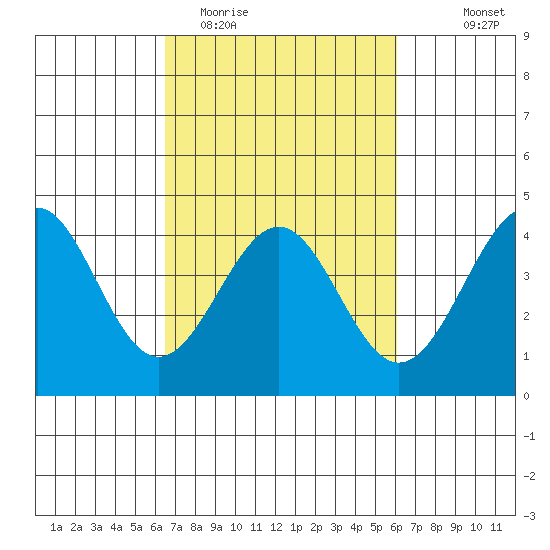 Elkhorn Slough HW1 Bridge tide chart for Saturday, March 5, 2022