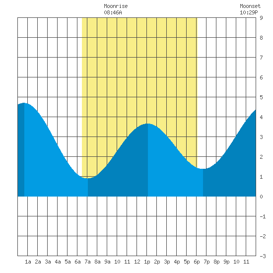 Elkhorn Slough HW1 Bridge tide chart for Sunday, March 6, 2022