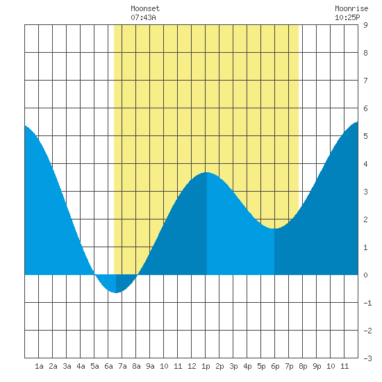 Elkhorn Slough HW1 Bridge tide chart for Monday, April 18, 2022