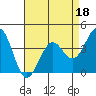 Elkhorn Slough HW1 Bridge tide chart for Monday, April 18, 2022