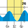 Elkhorn Slough HW1 Bridge tide chart for Tuesday, April 26, 2022