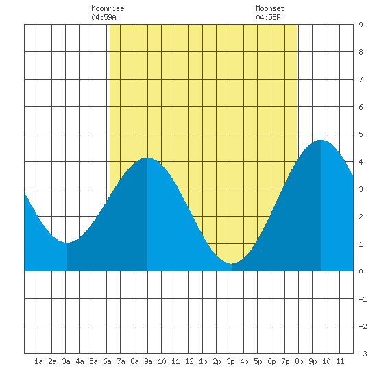 Elkhorn Slough HW1 Bridge tide chart for Wednesday, April 27, 2022