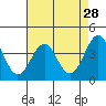 Elkhorn Slough HW1 Bridge tide chart for Thursday, April 28, 2022