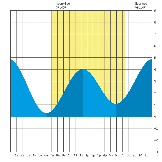 Elkhorn Slough HW1 Bridge tide chart for Saturday, April 2, 2022