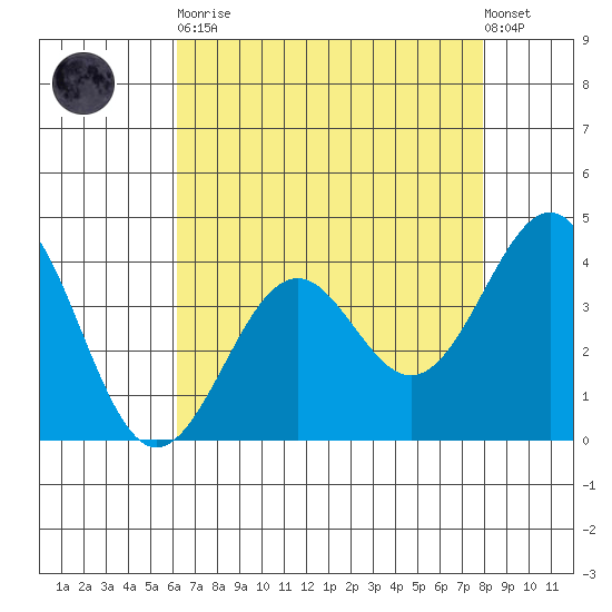 Elkhorn Slough HW1 Bridge tide chart for Saturday, April 30, 2022