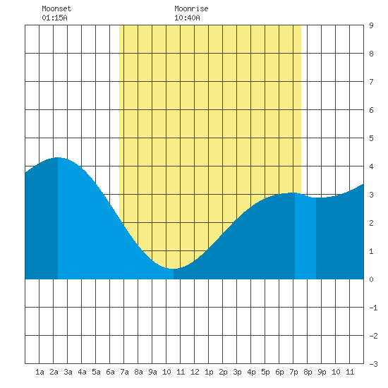 Elkhorn Slough HW1 Bridge tide chart for Thursday, April 7, 2022