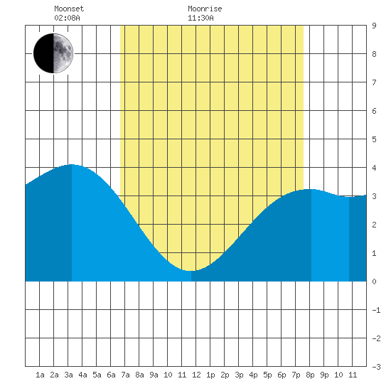 Elkhorn Slough HW1 Bridge tide chart for Friday, April 8, 2022