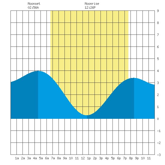 Elkhorn Slough HW1 Bridge tide chart for Saturday, April 9, 2022