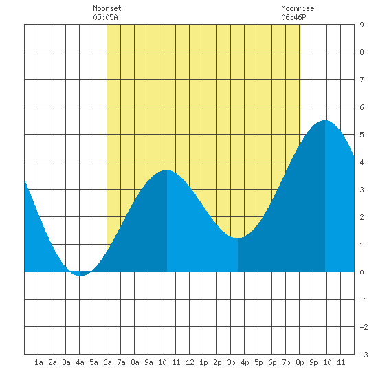 Elkhorn Slough HW1 Bridge tide chart for Saturday, May 14, 2022