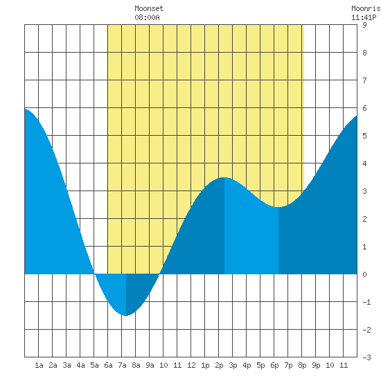 Elkhorn Slough HW1 Bridge tide chart for Wednesday, May 18, 2022
