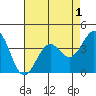 Elkhorn Slough HW1 Bridge tide chart for Sunday, May 1, 2022