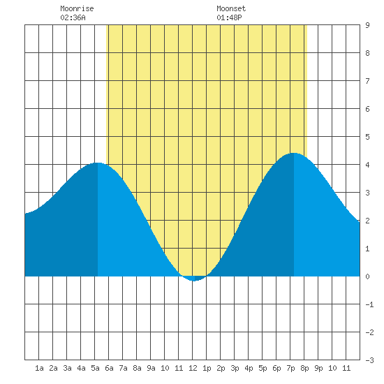 Elkhorn Slough HW1 Bridge tide chart for Monday, May 23, 2022