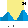 Elkhorn Slough HW1 Bridge tide chart for Tuesday, May 24, 2022