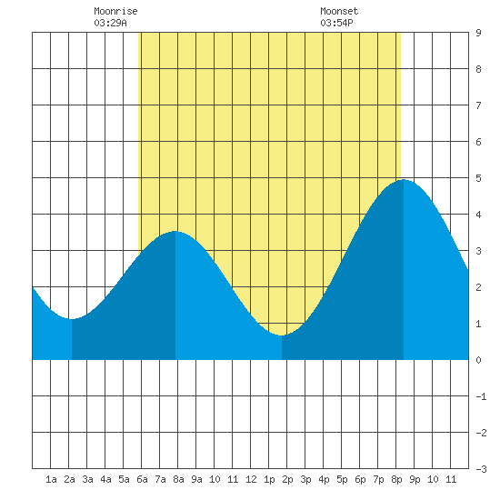 Elkhorn Slough HW1 Bridge tide chart for Wednesday, May 25, 2022