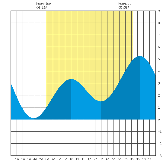Elkhorn Slough HW1 Bridge tide chart for Friday, May 27, 2022
