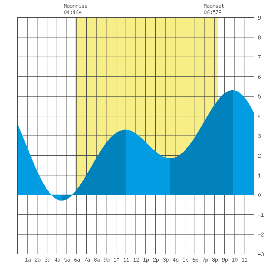 Elkhorn Slough HW1 Bridge tide chart for Saturday, May 28, 2022