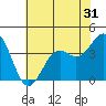 Elkhorn Slough HW1 Bridge tide chart for Tuesday, May 31, 2022