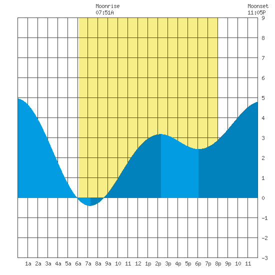 Elkhorn Slough HW1 Bridge tide chart for Tuesday, May 3, 2022