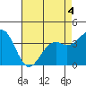 Elkhorn Slough HW1 Bridge tide chart for Wednesday, May 4, 2022