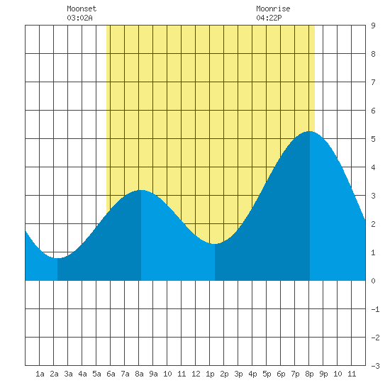 Elkhorn Slough HW1 Bridge tide chart for Friday, June 10, 2022