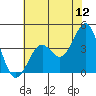 Elkhorn Slough HW1 Bridge tide chart for Sunday, June 12, 2022