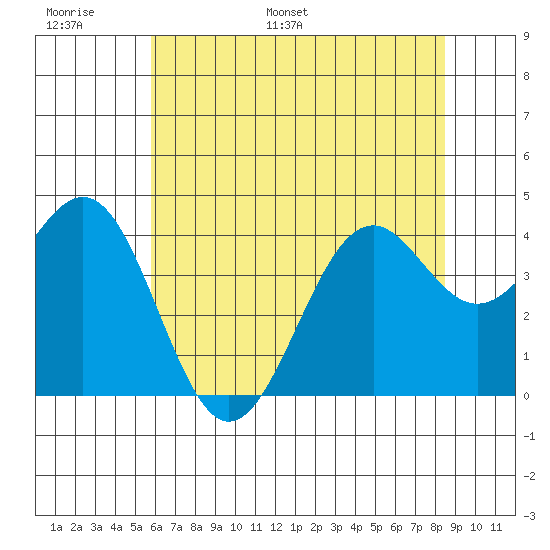 Elkhorn Slough HW1 Bridge tide chart for Sunday, June 19, 2022