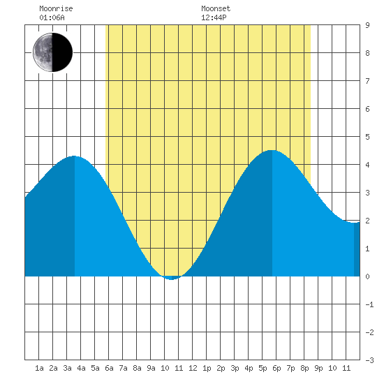 Elkhorn Slough HW1 Bridge tide chart for Monday, June 20, 2022
