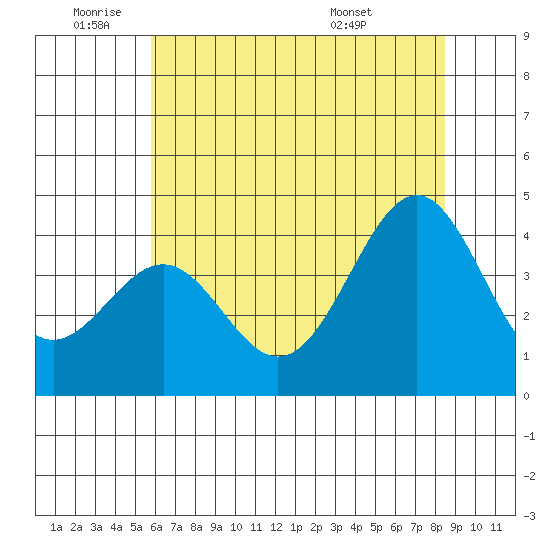 Elkhorn Slough HW1 Bridge tide chart for Wednesday, June 22, 2022