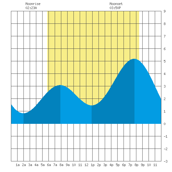 Elkhorn Slough HW1 Bridge tide chart for Thursday, June 23, 2022