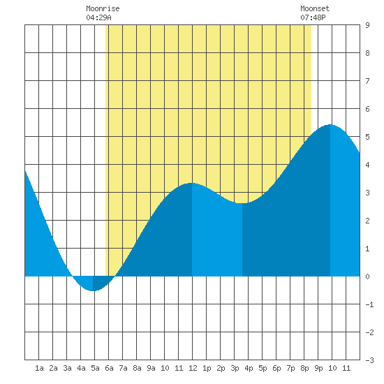 Elkhorn Slough HW1 Bridge tide chart for Monday, June 27, 2022