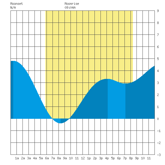 Elkhorn Slough HW1 Bridge tide chart for Friday, June 3, 2022