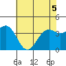 Elkhorn Slough HW1 Bridge tide chart for Sunday, June 5, 2022