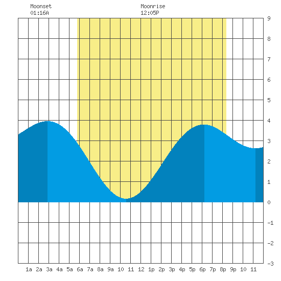 Elkhorn Slough HW1 Bridge tide chart for Monday, June 6, 2022