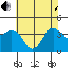 Elkhorn Slough HW1 Bridge tide chart for Tuesday, June 7, 2022