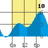 Elkhorn Slough HW1 Bridge tide chart for Sunday, July 10, 2022